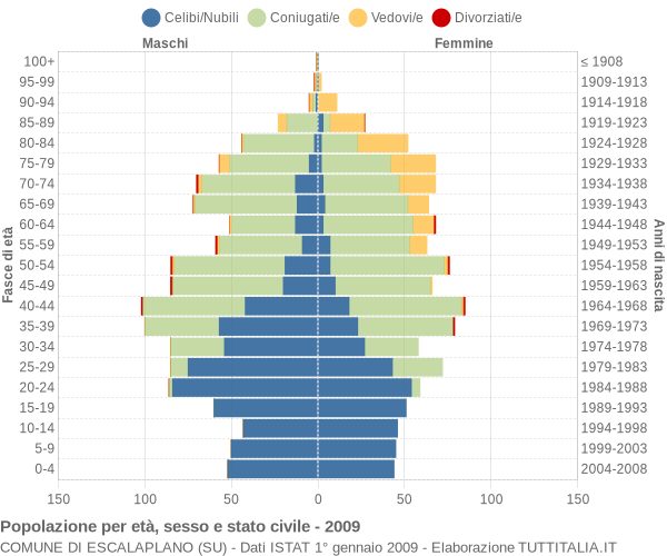 Grafico Popolazione per età, sesso e stato civile Comune di Escalaplano (SU)