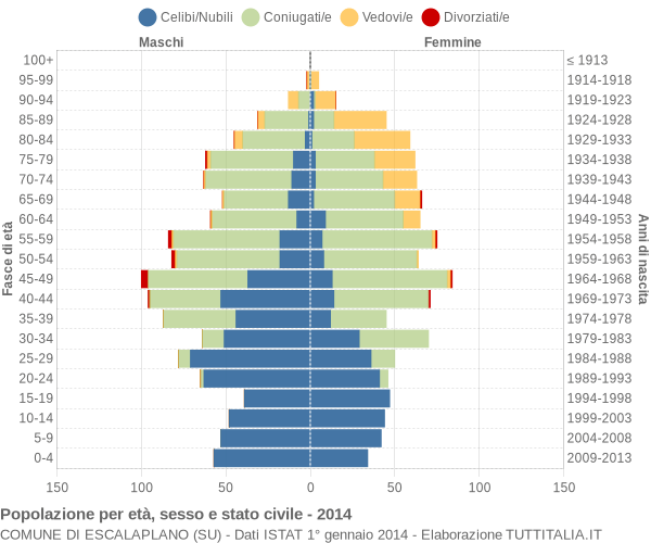 Grafico Popolazione per età, sesso e stato civile Comune di Escalaplano (SU)