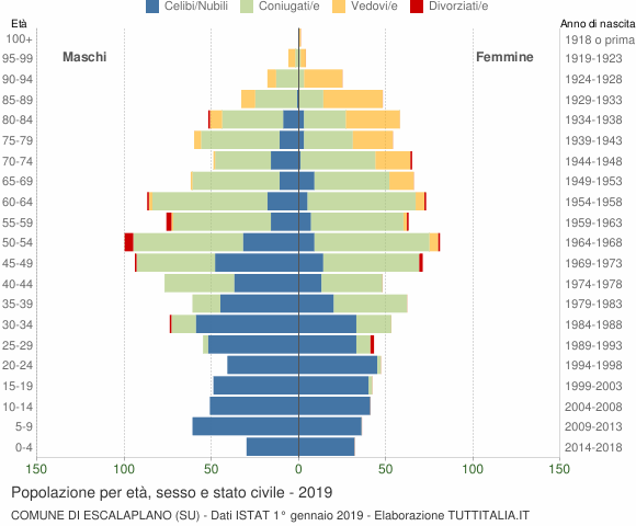 Grafico Popolazione per età, sesso e stato civile Comune di Escalaplano (SU)