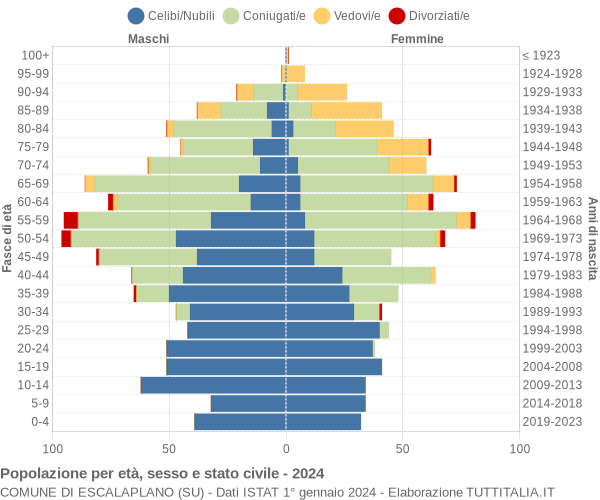 Grafico Popolazione per età, sesso e stato civile Comune di Escalaplano (SU)