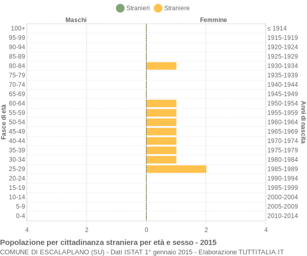 Grafico cittadini stranieri - Escalaplano 2015