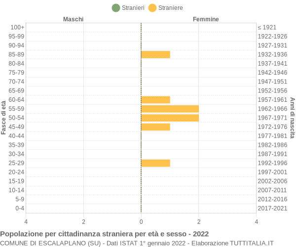 Grafico cittadini stranieri - Escalaplano 2022