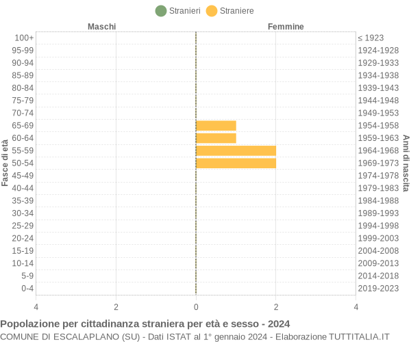 Grafico cittadini stranieri - Escalaplano 2024