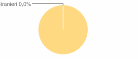 Percentuale cittadini stranieri Comune di Escalaplano (SU)