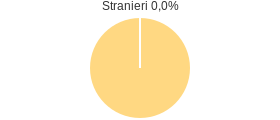 Percentuale cittadini stranieri Comune di Escalaplano (SU)