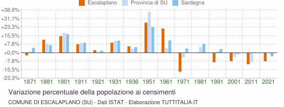 Grafico variazione percentuale della popolazione Comune di Escalaplano (SU)