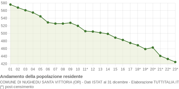 Andamento popolazione Comune di Nughedu Santa Vittoria (OR)