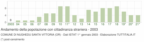 Grafico andamento popolazione stranieri Comune di Nughedu Santa Vittoria (OR)