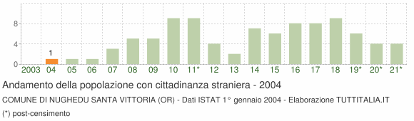 Grafico andamento popolazione stranieri Comune di Nughedu Santa Vittoria (OR)