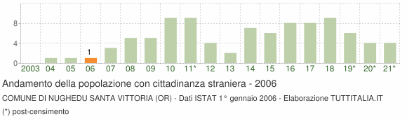 Grafico andamento popolazione stranieri Comune di Nughedu Santa Vittoria (OR)