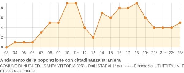 Andamento popolazione stranieri Comune di Nughedu Santa Vittoria (OR)