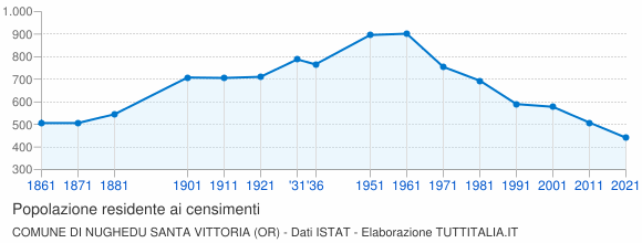 Grafico andamento storico popolazione Comune di Nughedu Santa Vittoria (OR)