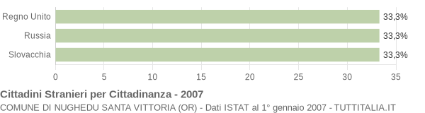 Grafico cittadinanza stranieri - Nughedu Santa Vittoria 2007