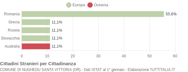 Grafico cittadinanza stranieri - Nughedu Santa Vittoria 2010