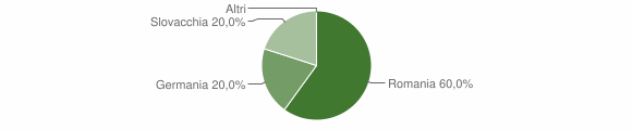 Grafico cittadinanza stranieri - Nughedu Santa Vittoria 2023