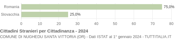 Grafico cittadinanza stranieri - Nughedu Santa Vittoria 2024