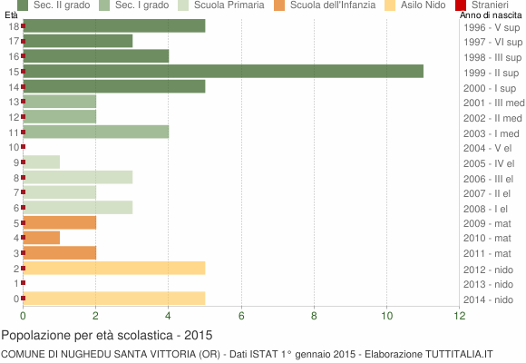 Grafico Popolazione in età scolastica - Nughedu Santa Vittoria 2015