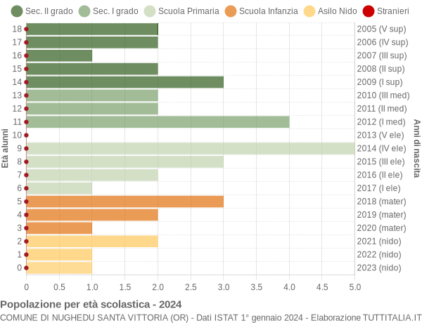 Grafico Popolazione in età scolastica - Nughedu Santa Vittoria 2024