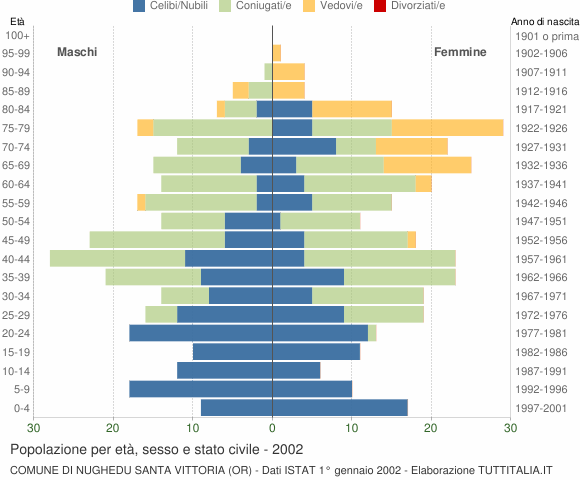 Grafico Popolazione per età, sesso e stato civile Comune di Nughedu Santa Vittoria (OR)