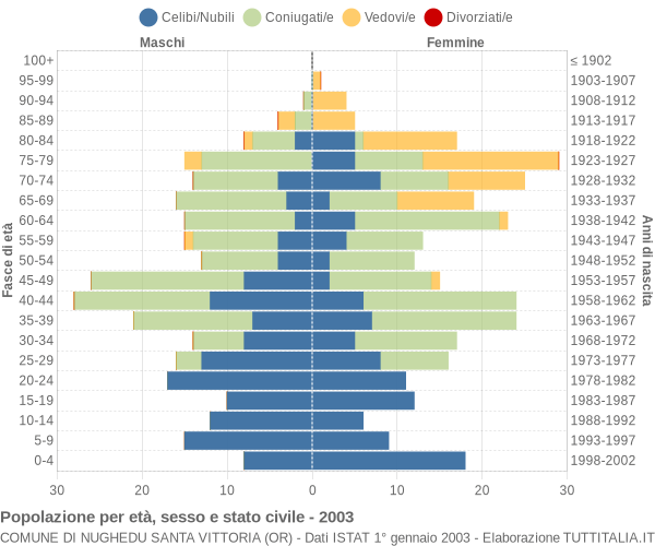 Grafico Popolazione per età, sesso e stato civile Comune di Nughedu Santa Vittoria (OR)