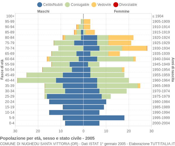 Grafico Popolazione per età, sesso e stato civile Comune di Nughedu Santa Vittoria (OR)