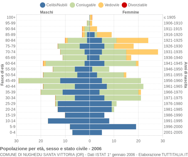 Grafico Popolazione per età, sesso e stato civile Comune di Nughedu Santa Vittoria (OR)