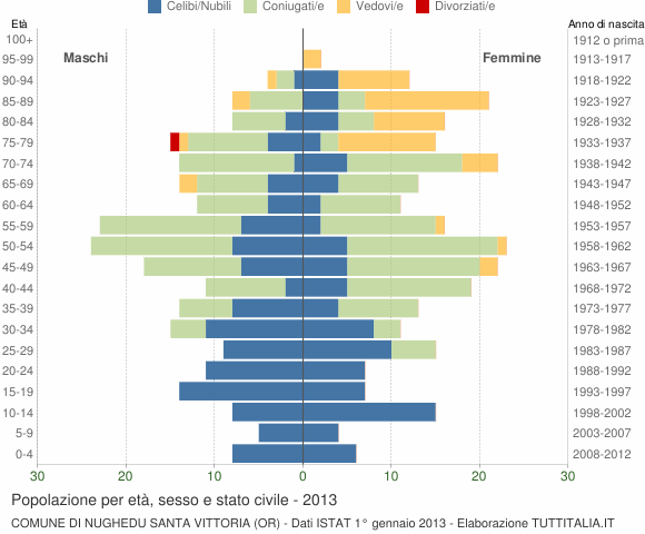 Grafico Popolazione per età, sesso e stato civile Comune di Nughedu Santa Vittoria (OR)
