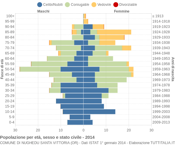 Grafico Popolazione per età, sesso e stato civile Comune di Nughedu Santa Vittoria (OR)