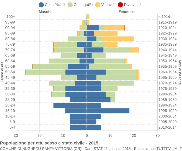 Grafico Popolazione per età, sesso e stato civile Comune di Nughedu Santa Vittoria (OR)