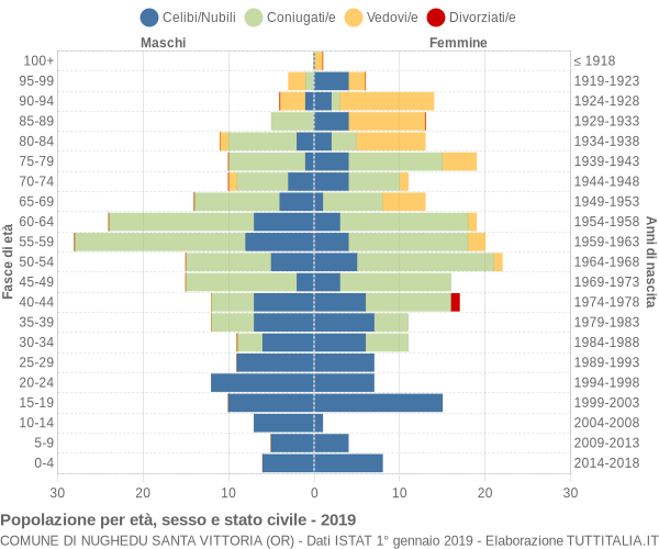 Grafico Popolazione per età, sesso e stato civile Comune di Nughedu Santa Vittoria (OR)