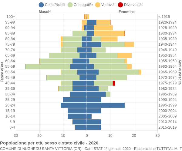 Grafico Popolazione per età, sesso e stato civile Comune di Nughedu Santa Vittoria (OR)