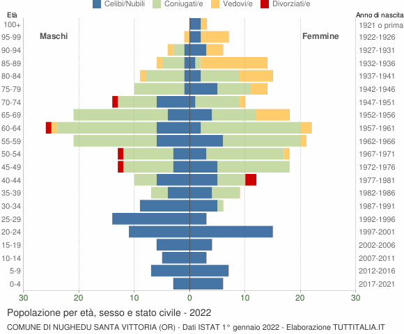 Grafico Popolazione per età, sesso e stato civile Comune di Nughedu Santa Vittoria (OR)