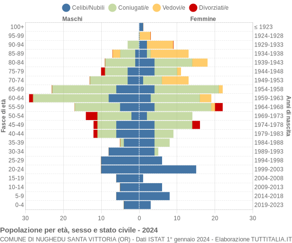 Grafico Popolazione per età, sesso e stato civile Comune di Nughedu Santa Vittoria (OR)