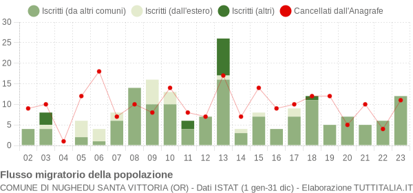 Flussi migratori della popolazione Comune di Nughedu Santa Vittoria (OR)