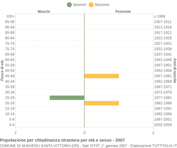 Grafico cittadini stranieri - Nughedu Santa Vittoria 2007