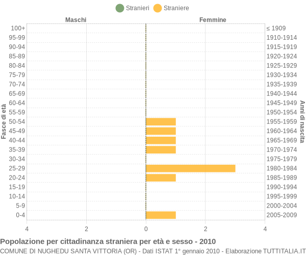 Grafico cittadini stranieri - Nughedu Santa Vittoria 2010