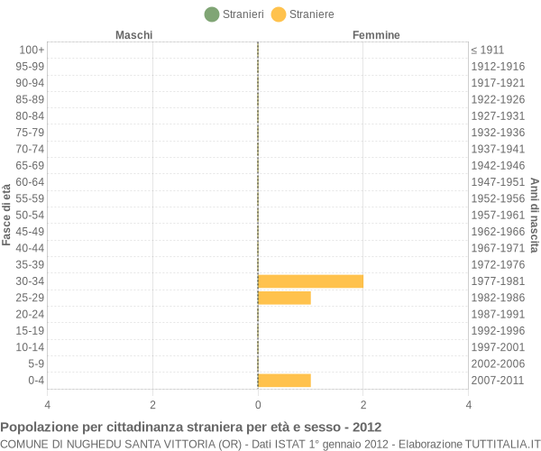 Grafico cittadini stranieri - Nughedu Santa Vittoria 2012