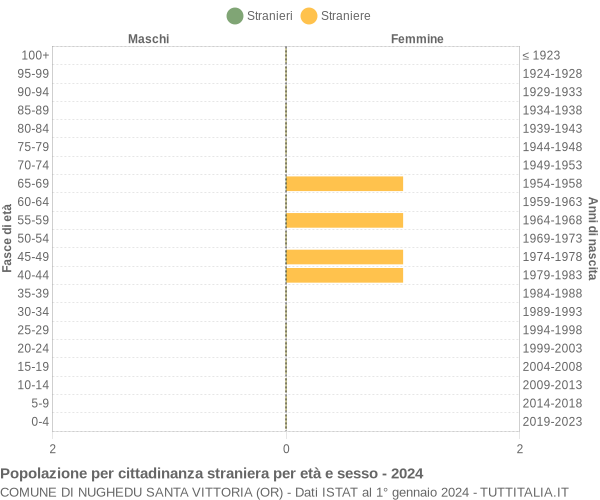 Grafico cittadini stranieri - Nughedu Santa Vittoria 2024