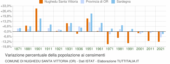 Grafico variazione percentuale della popolazione Comune di Nughedu Santa Vittoria (OR)