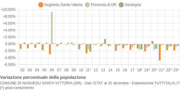 Variazione percentuale della popolazione Comune di Nughedu Santa Vittoria (OR)