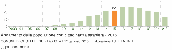 Grafico andamento popolazione stranieri Comune di Orotelli (NU)