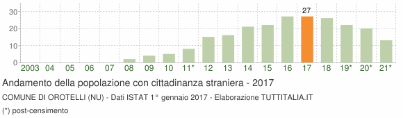 Grafico andamento popolazione stranieri Comune di Orotelli (NU)