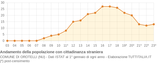 Andamento popolazione stranieri Comune di Orotelli (NU)