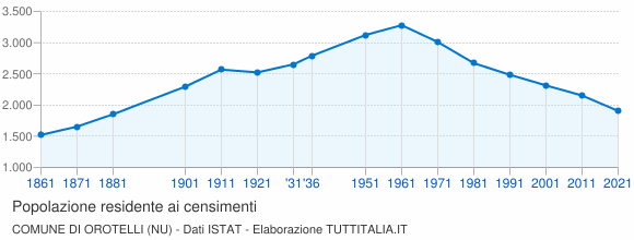 Grafico andamento storico popolazione Comune di Orotelli (NU)