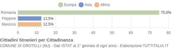 Grafico cittadinanza stranieri - Orotelli 2011