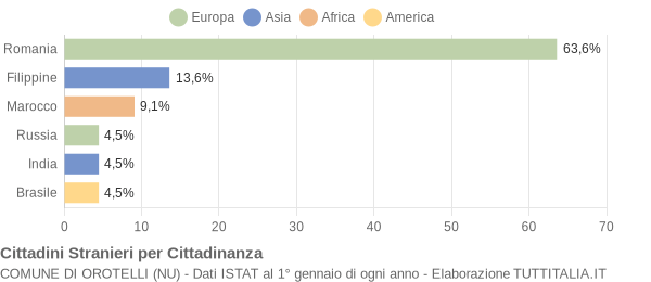 Grafico cittadinanza stranieri - Orotelli 2019