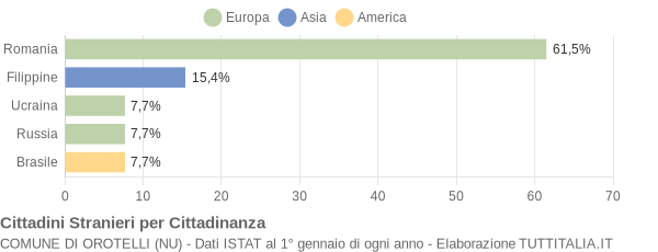 Grafico cittadinanza stranieri - Orotelli 2021