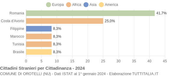 Grafico cittadinanza stranieri - Orotelli 2024