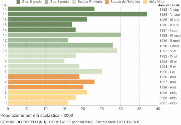 Grafico Popolazione in età scolastica - Orotelli 2002