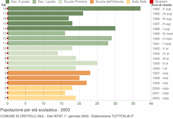Grafico Popolazione in età scolastica - Orotelli 2003